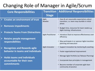 Changing Role of Manager in Agile/Scrum
Core Responsibilities Transition
Stage
Additional Responsibilities
 Creates an environment of trust
 Removes Impediments
 Protects Teams From Distractions
 Retains people management
responsibilities
 Recognizes and Rewards agile
behavior in teams and individuals
 Holds teams and individuals
accountable for their own
commitments
Agile
Newbie
• Have & set reasonable expectations about
transition, i.e. team may stumble in initial
phase.
• Budget time, resources for team needs e.g.
Agile training, infrastructure.
Agile Practitioner • Introduce Slack to improve effectiveness over
efficiency
• May participate in or sponsor Agile transition
planning and execution
Agile Innovator • Support innovation by mentoring & coaching
• Foster organizational improvement
• Manage Agile Portfolio (w/ Release Planning)
• Incorporate lean principles in management
• Become member of corporate agile-lean
community of practice
 