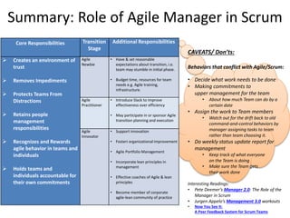 Summary: Role of Agile Manager in Scrum
Core Responsibilities Transition
Stage
Additional Responsibilities
 Creates an environment of
trust
 Removes Impediments
 Protects Teams From
Distractions
 Retains people
management
responsibilities
 Recognizes and Rewards
agile behavior in teams and
individuals
 Holds teams and
individuals accountable for
their own commitments
Agile
Newbie
• Have & set reasonable
expectations about transition, i.e.
team may stumble in initial phase.
• Budget time, resources for team
needs e.g. Agile training,
infrastructure.
Agile
Practitioner
• Introduce Slack to improve
effectiveness over efficiency
• May participate in or sponsor Agile
transition planning and execution
Agile
Innovator
• Support innovation
• Fosteri organizational improvement
• Agile Portfolio Management
• Incorporate lean principles in
management
• Effective coaches of Agile & lean
principles
• Become member of corporate
agile-lean community of practice
CAVEATS/ Don’ts:
Behaviors that conflict with Agile/Scrum:
• Decide what work needs to be done
• Making commitments to
upper management for the team
• About how much Team can do by a
certain date
• Assign the work to Team members
• Watch out for the drift back to old
command-and-control behaviors by
manager assigning tasks to team
rather than team choosing it.
• Do weekly status update report for
management
• Keep track of what everyone
on the Team is doing
• Make sure the Team gets
their work done
Interesting Readings:
• Pete Deemer’s Manager 2.0: The Role of the
Manager in Scrum
• Jurgen Appelo’s Management 3.0 workouts
• Now You See It:
A Peer Feedback System for Scrum Teams
 