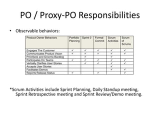 PO / Proxy-PO Responsibilities
• Observable behaviors:
*Scrum Activities include Sprint Planning, Daily Standup meeting,
Sprint Retrospective meeting and Sprint Review/Demo meeting.
Product Owner Behaviors Portfolio
Planning
Sprint 0 Formal
Commit
Scrum
Activities
Scrum
of
Scrums
Engages The Customer     
Communicates Product Vision     
Prioritizes and Grooms Backlog  
Participates On Teams     
Verbally Clarifies User Stories    
Accepts User Stories 
Facilitates Demos  
Reports Release Status   
 