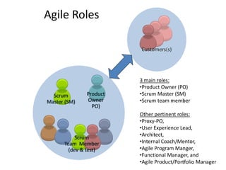 Agile Roles & Responsibilities