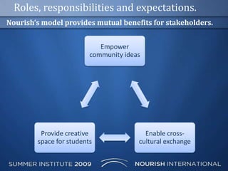 Roles, responsibilities and expectations.Nourish’s model provides mutual benefits for stakeholders.