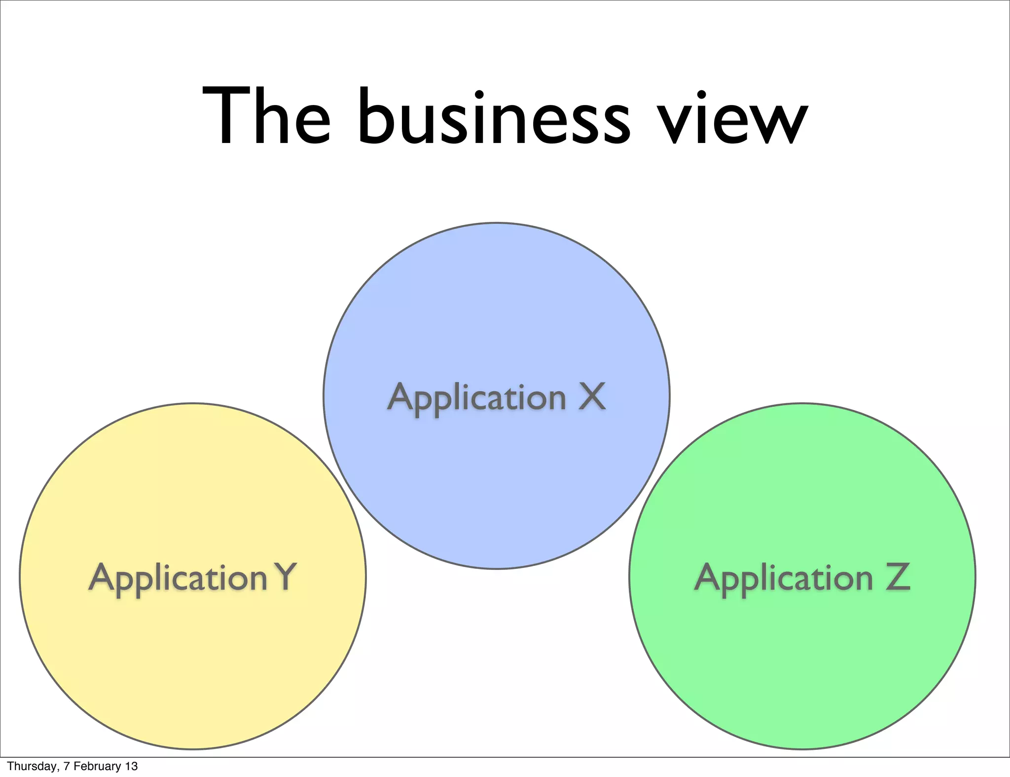 The business view


                               Application X



              Application Y                    Application Z



Thursday, 7 February 13
 