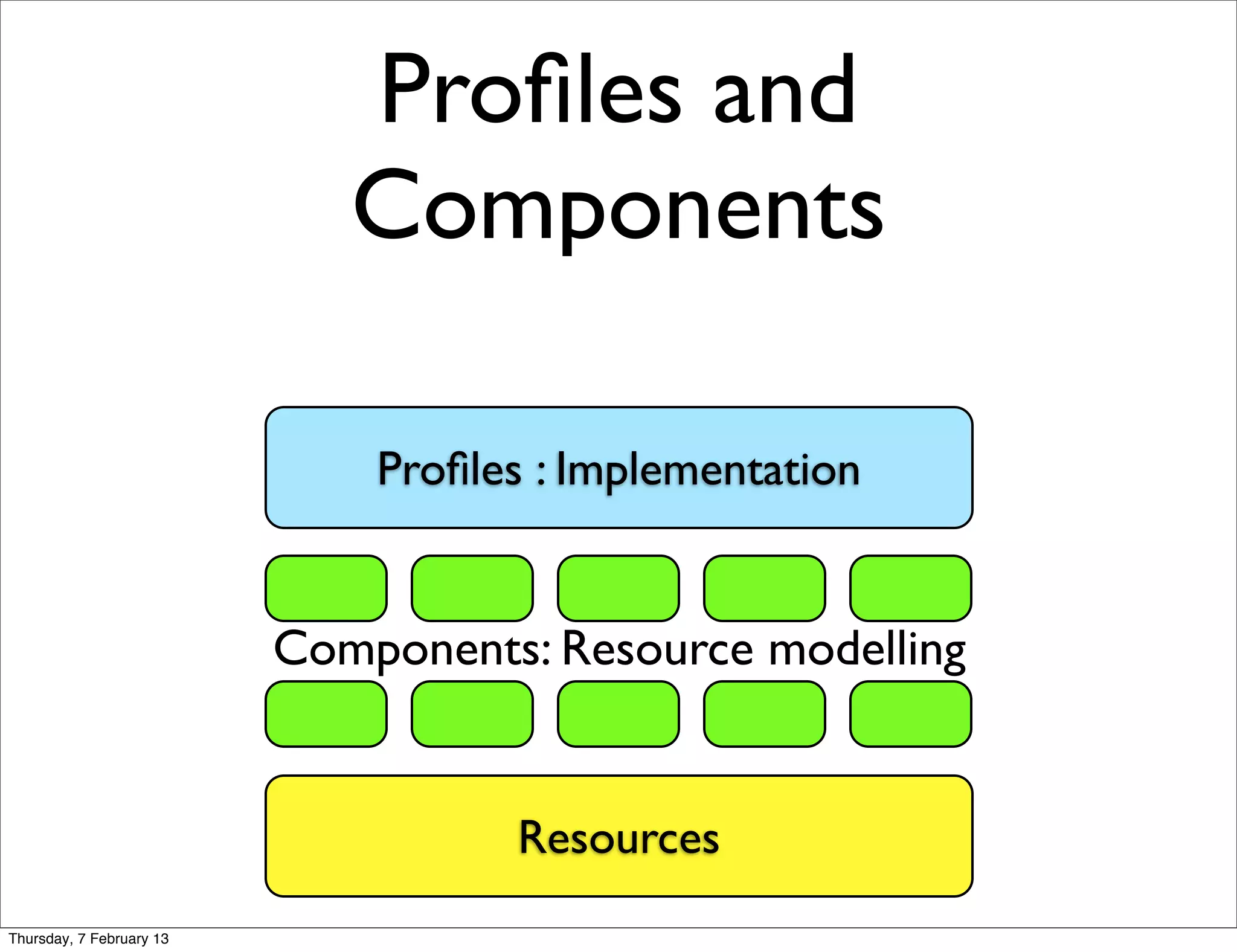 Proﬁles and
                             Components

                              Proﬁles : Implementation


                          Components: Resource modelling


                                    Resources
Thursday, 7 February 13
 