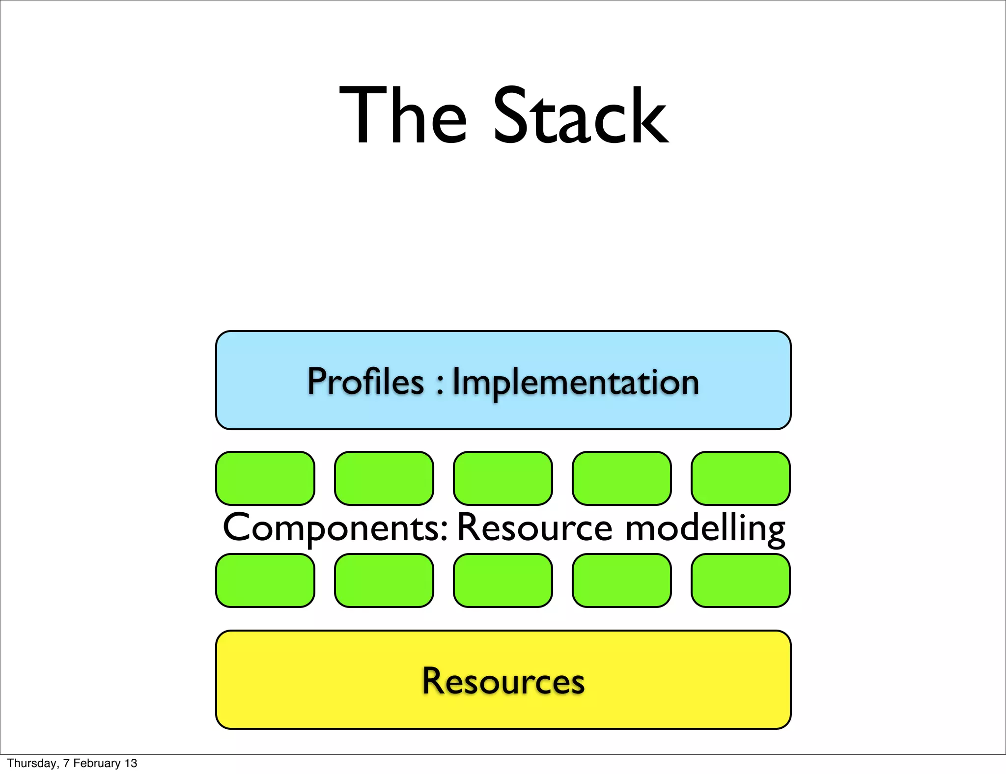 The Stack


                              Proﬁles : Implementation


                          Components: Resource modelling


                                    Resources
Thursday, 7 February 13
 
