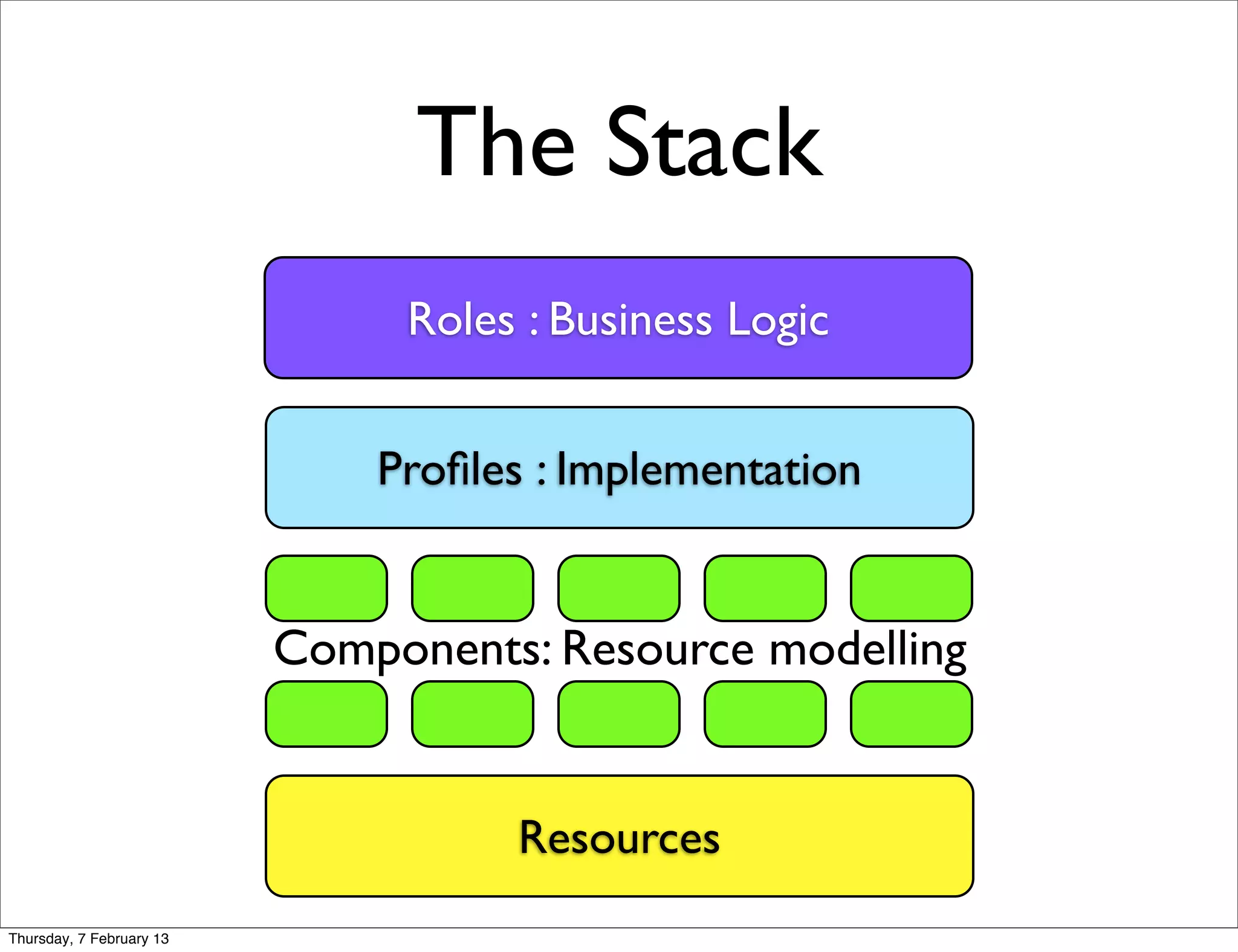 The Stack
                               Roles : Business Logic


                              Proﬁles : Implementation


                          Components: Resource modelling


                                    Resources
Thursday, 7 February 13
 