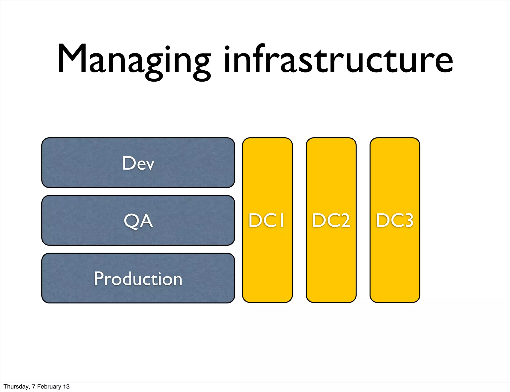 Managing infrastructure

                             Dev

                             QA        DC1   DC2   DC3

                          Production




Thursday, 7 February 13
 
