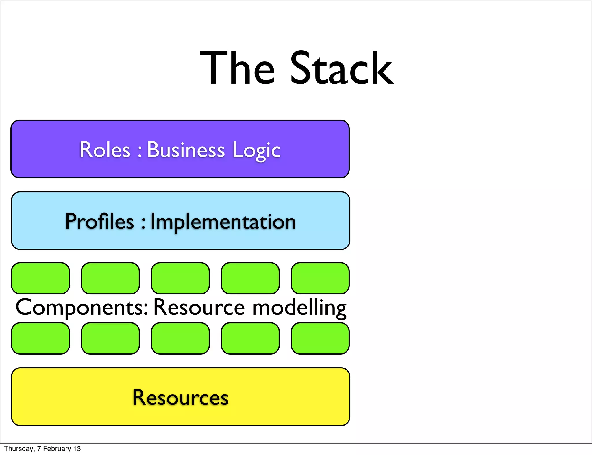 The Stack
                      Roles : Business Logic


                  Proﬁles : Implementation


   Components: Resource modelling


                           Resources

Thursday, 7 February 13
 
