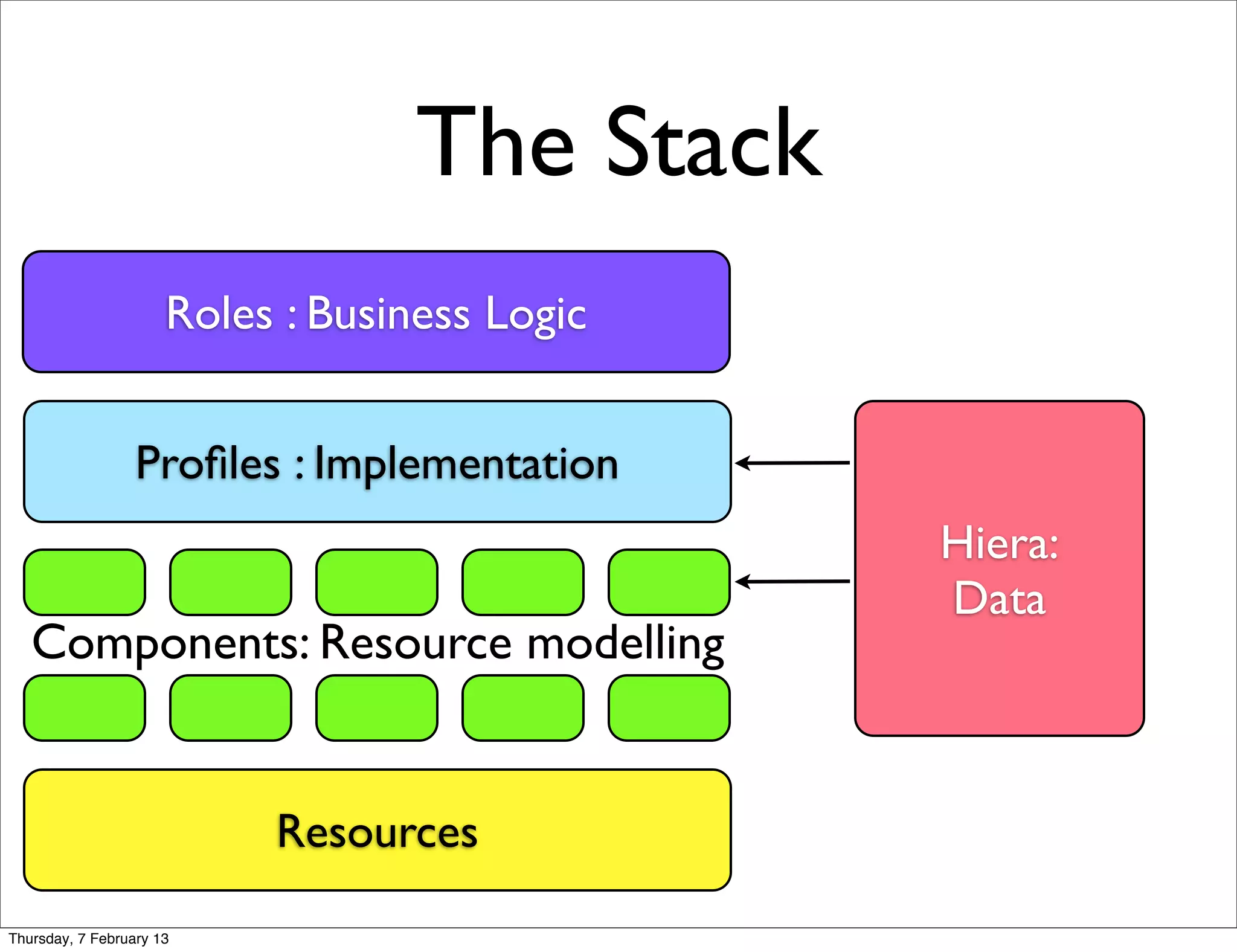 The Stack
                      Roles : Business Logic


                  Proﬁles : Implementation
                                               Hiera:
                                               Data
   Components: Resource modelling


                           Resources

Thursday, 7 February 13
 