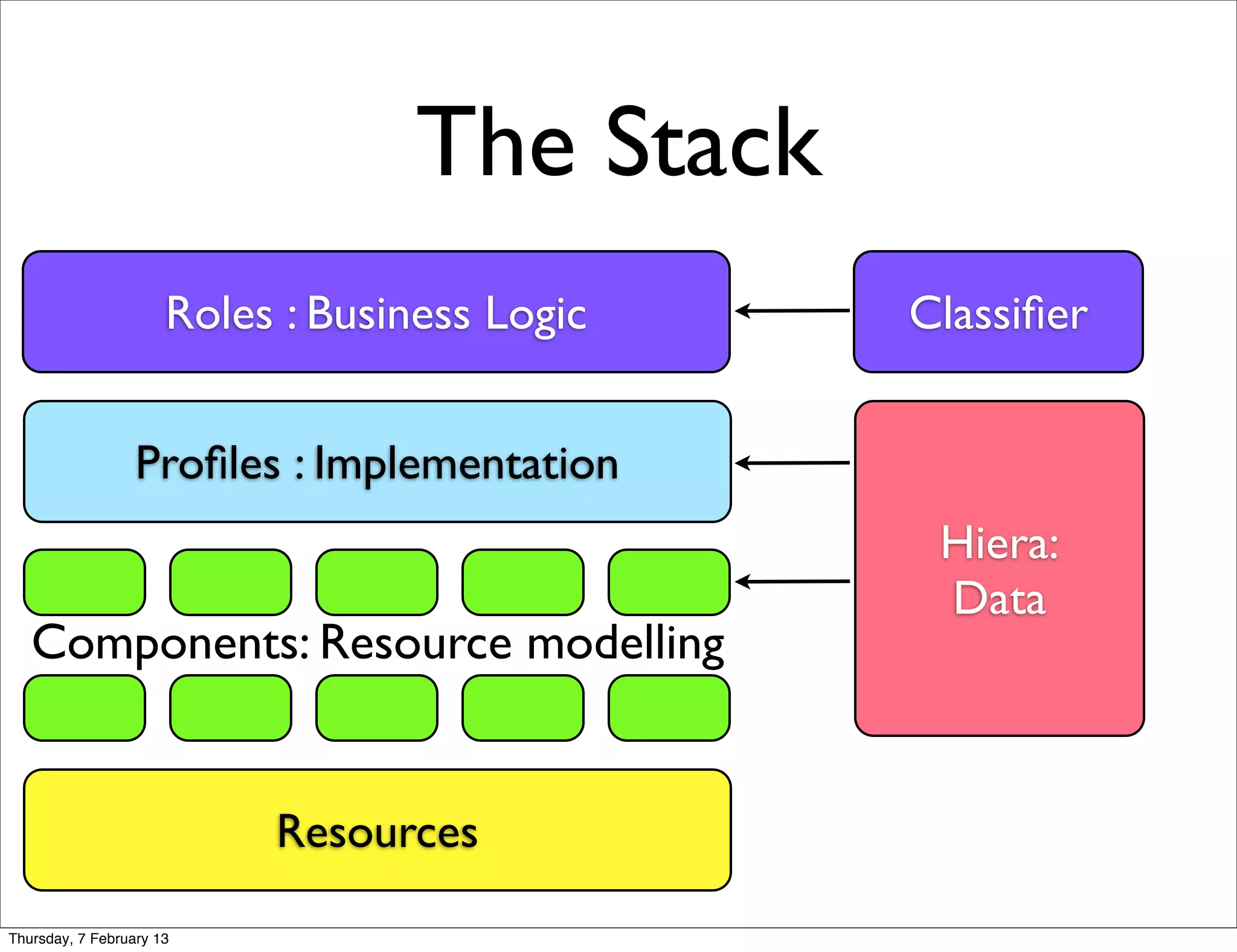 The Stack
                      Roles : Business Logic   Classiﬁer


                  Proﬁles : Implementation
                                                Hiera:
                                                Data
   Components: Resource modelling


                           Resources

Thursday, 7 February 13
 