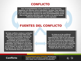 CONFLICTO
                       Una incompatibilidad entre conductas, percepciones,
                        Una incompatibilidad entre conductas, percepciones,
                   objetivos y/o afectos entre individuos yygrupos, que definen
                    objetivos y/o afectos entre individuos grupos, que definen
                   estas metas como mutuamente incompatibles. Puede existir
                    estas metas como mutuamente incompatibles. Puede existir
                   o no una expresión agresiva de esta incompatibilidad social.
                    o no una expresión agresiva de esta incompatibilidad social.
                     Dos o más partes perciben que en todo o en parte tienen
                      Dos o más partes perciben que en todo o en parte tienen
                              intereses divergentes yyasí lo expresan
                               intereses divergentes así lo expresan




                     FUENTES DEL CONFLICTO

   No todo conflicto conduce aaactitudes
    No todo conflicto conduce actitudes
    agresivas, pero puede haber auto-
     agresivas, pero puede haber auto-                                 Un tema es el de conflictos
                                                                        Un tema es el de conflictos
   agresión si no se puede expresar las
    agresión si no se puede expresar las                               interpersonales dentro de
                                                                        interpersonales dentro de
     agresiones hacia fuera. La teoría
      agresiones hacia fuera. La teoría                         organizaciones. Esta es una situación
                                                                  organizaciones. Esta es una situación
       realista de conflictos basa las
        realista de conflictos basa las                          que se da entre dos oomás personas,
                                                                  que se da entre dos más personas,
    necesidades de autodefensa en la
     necesidades de autodefensa en la                             que son mutuamente dependientes
                                                                   que son mutuamente dependientes
    escasez inevitable de los recursos
     escasez inevitable de los recursos                         dada la tarea que les ha sido confiada,
                                                                 dada la tarea que les ha sido confiada,
 disponibles, que obligaría aalas partes
   disponibles, que obligaría las partes                       yyque tienen para con el otro conductas
                                                                   que tienen para con el otro conductas
  aacompetir entre sí por su obtención.
      competir entre sí por su obtención.                        fuertemente emocionales yycríticas,
                                                                   fuertemente emocionales críticas,
 Si, en cambio, se percibe un marco de
   Si, en cambio, se percibe un marco de                         afectando de este modo la moral yyel
                                                                  afectando de este modo la moral el
abundancia, los conflictos se encauzan
  abundancia, los conflictos se encauzan                           trabajo dentro de la organización.
                                                                    trabajo dentro de la organización.
  más fácilmente hacia la cooperación.
    más fácilmente hacia la cooperación.




                              Incompatibilidad entre conductas, percepciones,
 Conflicto                    objetivos entre individuos y grupos, que definen
                              estas metas como mutuamente incompatibles.
 