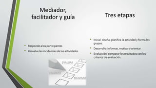 • Responde a los participantes
• Resuelve las incidencias de las actividades
Mediador,
facilitador y guía Tres etapas
• Inicial: diseña, planifica la actividad y forma los
grupos.
• Desarrollo: informar, motivar y orientar
• Evaluación: comparar los resultados con los
criterios de evaluación.
 