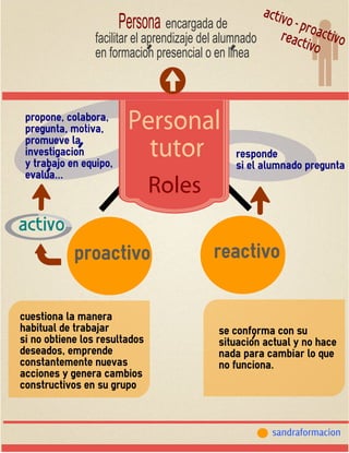 Personal
tutor
activo-proactivoreactivo
Roles
Persona encargada de
facilitar el aprendizaje del alumnado
en formacion presencial o en linea
reactivoproactivo
se conforma con su
situacion actual y no hace
nada para cambiar lo que
no funciona.
propone, colabora,
pregunta, motiva,
promueve la
investigacion
y trabajo en equipo,
evalua...
responde
si el alumnado pregunta
cuestiona la manera
habitual de trabajar
si no obtiene los resultados
deseados, emprende
constantemente nuevas
acciones y genera cambios
constructivos en su grupo
activo
l
l
l
l
l
sandraformacion
 