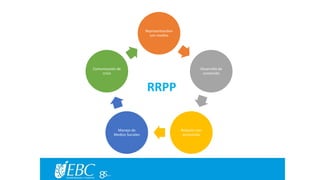 Representacióon 
con medios 
Desarrollo de 
contenido 
Relación con 
accionistas 
Comunicación de 
Manejo de 
Medios Sociales 
crisis 
RRPP 
 