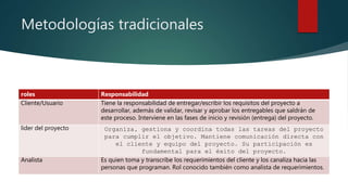 Metodologías tradicionales
roles Responsabilidad
Cliente/Usuario Tiene la responsabilidad de entregar/escribir los requisitos del proyecto a
desarrollar, además de validar, revisar y aprobar los entregables que saldrán de
este proceso. Interviene en las fases de inicio y revisión (entrega) del proyecto.
lider del proyecto Organiza, gestiona y coordina todas las tareas del proyecto
para cumplir el objetivo. Mantiene comunicación directa con
el cliente y equipo del proyecto. Su participación es
fundamental para el éxito del proyecto.
Analista Es quien toma y transcribe los requerimientos del cliente y los canaliza hacia las
personas que programan. Rol conocido también como analista de requerimientos.
 