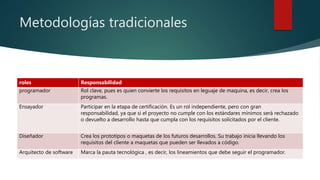 Metodologías tradicionales
roles Responsabilidad
programador Rol clave, pues es quien convierte los requisitos en leguaje de maquina, es decir, crea los
programas.
Ensayador Participar en la etapa de certificación. Es un rol independiente, pero con gran
responsabilidad, ya que si el proyecto no cumple con los estándares mínimos será rechazado
o devuelto a desarrollo hasta que cumpla con los requisitos solicitados por el cliente.
Diseñador Crea los prototipos o maquetas de los futuros desarrollos. Su trabajo inicia llevando los
requisitos del cliente a maquetas que pueden ser llevados a código.
Arquitecto de software Marca la pauta tecnológica , es decir, los lineamientos que debe seguir el programador.
 