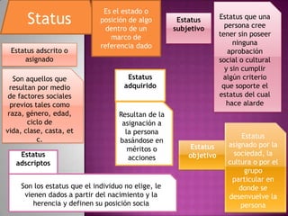 Es el estado o
       Status                posición de algo
                               dentro de un
                                                     Estatus
                                                    subjetivo
                                                                   Estatus que una
                                                                     persona cree
                                marco de                           tener sin poseer
                             referencia dado                            ninguna
 Estatus adscrito o                                                   aprobación
     asignado                                                      social o cultural
                                                                     y sin cumplir
   Son aquellos que                   Estatus                       algún criterio
 resultan por medio                  adquirido                      que soporte el
 de factores sociales                                              estatus del cual
  previos tales como                                                 hace alarde
 raza, género, edad,               Resultan de la
       ciclo de                     asignación a
vida, clase, casta, et               la persona
           c.                                                              Estatus
                                   basándose en
                                                        Estatus       asignado por la
                                      méritos o
    Estatus                                             objetivo        sociedad, la
                                      acciones
   adscriptos                                                         cultura o por el
                                                                            grupo
                                                                       particular en
    Son los estatus que el individuo no elige, le                         donde se
     vienen dados a partir del nacimiento y la                        desenvuelve la
        herencia y definen su posición socia                              persona
 