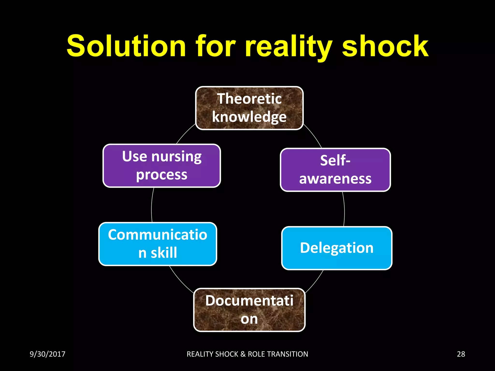 Solution for reality shock
Theoretic
knowledge
Self-
awareness
Delegation
Documentati
on
Communicatio
n skill
Use nursing
process
9/30/2017 REALITY SHOCK & ROLE TRANSITION 28
 