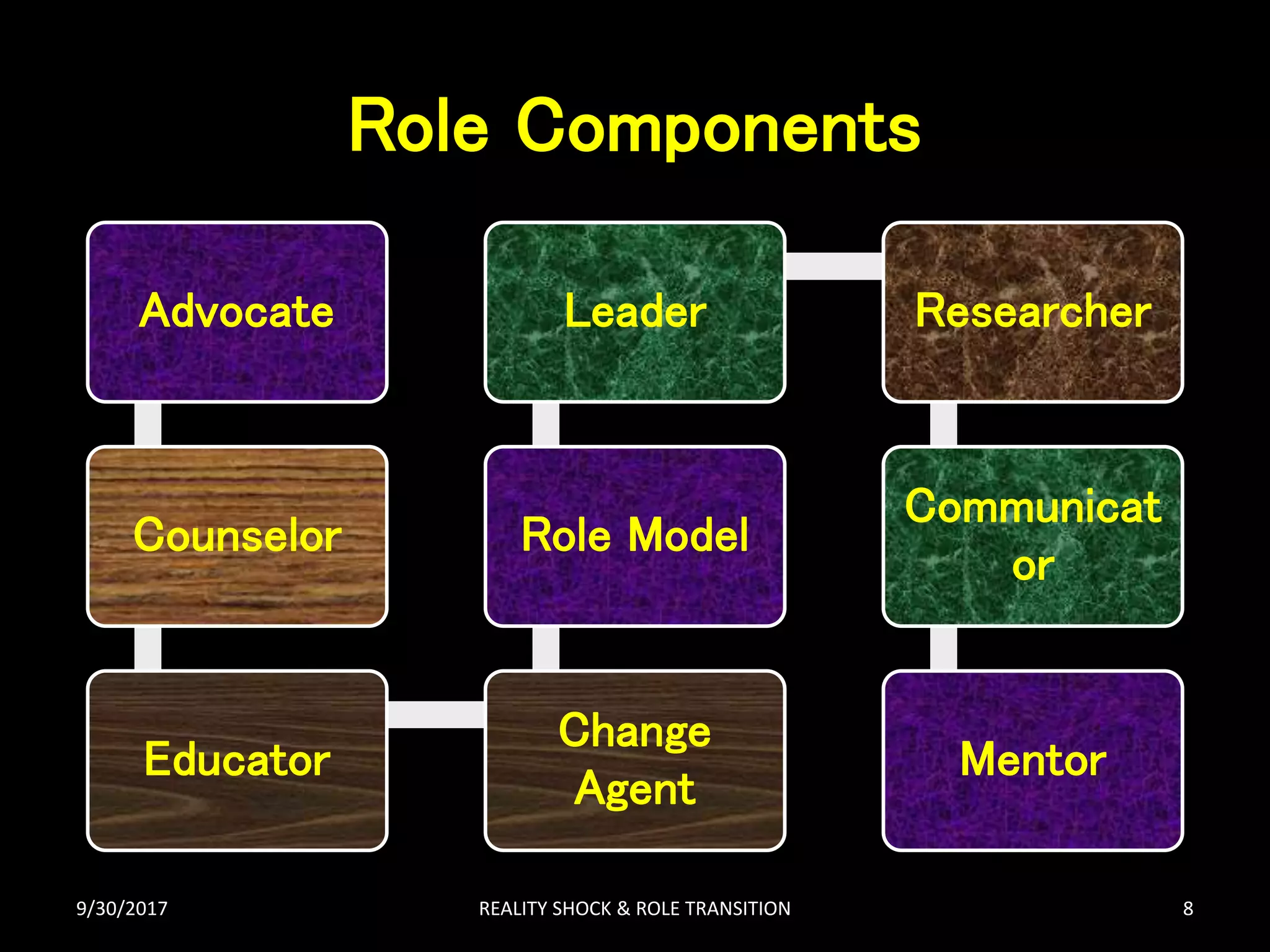 Role Components
Advocate
Counselor
Educator
Change
Agent
Role Model
Leader Researcher
Communicat
or
Mentor
9/30/2017 REALITY SHOCK & ROLE TRANSITION 8
 