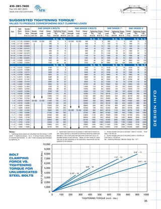 09RolexCatalogR3                  9/4/09      11:30 AM                                 Page 35




       410-391-7400
       Fax 410-687-9223
       www.mw-ind.com/rolex



      SUGGESTED TIGHTENING TORQUE 1
      VALUES TO PRODUCE CORRESPONDING BOLT CLAMPING LOADS

                         Bolt      Tensile               SAE GRADE 2 BOLTS                            SAE GRADE 5 BOLTS                         SAE GRADE 7 3                                                              SAE GRADE 84
         Size           Diam.      Stress Tensile         Proof  Clamp    2
                                                                            Tightening Torque Tensile  Proof  Clamp    2
                                                                                                                         Tightening Torque Clamp 2 Tightening Torque                                                    Clamp 2 Tightening Torque
                        D (in.)     Area Strength Load            Load        Dry       Lub. Strength Load     Load        Dry      Lub.    Load     Dry       Lub.                                                      Load      Dry      Lub.
                                  A (sq. in.) (min. psi)   (psi)  P (lb.)   K=0.20 K=0.15 (min. psi)    (psi)  P (lb.)   K=0.20 K=0.15      P (lb.) K=0.20 K=0.15                                                        P (lb.) K=0.20 K=0.15
                                                                                                  lb. in.    lb. in.                                          lb. in.     lb. in.                lb. in.     lb. in.                lb. in. lb. in.
         4–40           0.1120    0.00604   74.000    55.000                              240            5          4    120.000       85.000        380             8           6       480          11            8       540          12        9
         4–48           0.1120    0.00661                                                 280            6          5                                420             9           7       520          12            9       600          13      10
         6–32           0.1380    0.00909                                                 380          10           8                                580           16          12        720          20          15        820          23      17
         6–40           0.1380    0.01015                                                 420          12           9                                640           18          13        800          22          17        920          25      19
         6–32           0.1640    0.01400                                                 580          19         14                                 900           30          22       1100          36          27       1260          41      31
         8–36           0.1640    0.01474                                                 600          20         15                                 940           31          23       1160          38          29       1320          43      32
        10–24           0.1900    0.01750                                                 720          27         21                                1120           43          32       1380          52          39       1580          60      45
        10–32           0.1900    0.02000                                                 820          31         23                                1285           49          36       1580          60          45       1800          68      51
         1
           ⁄4 -20       0.2500     0.0318                                                1320          66         49                                2020           96          75       2500         120          96       2860         144     106
         1
           ⁄4 -28       0.2500     0.0364                                                1500          76         56                                2320          120          86       2860         144         108       3280         168     120
                                                                                                   lb. ft.    lb. ft.                                          lb. ft.     lb. ft.                lb. ft.     lb. ft.                lb. ft. lb. ft.
        5
          ⁄16 -18       0.3125     0.0524                                                2160          11           8                               3340           17          13      4120           21          16      4720           25      18
        5
          ⁄16 -24       0.3125     0.0580                                                2400          12           9                               3700           19          14      4560           24          18      5220           25      20
          3
            ⁄8 -16      0.3750     0.0775                                                3200          20         15                                4940           30          23      6100           40          30      7000           45      35
          3
            ⁄8 -24      0.3750     0.0878                                                3620          23         17                                5600           35          25      6900           45          30      7900           50      35
        7
          ⁄16 -14       0.4375     0.1063                                                4380          30         24                                6800           50          35      8400           60          45      9550           70      55
        7
          ⁄16 -20       0.4375     0.1187                                                4900          35         25                                7550           55          40      9350           70          50     10700           80      60
          1
            ⁄2 -13      0.5000     0.1419                                                5840          50         35                                9050           75          55     11200           95          70     12750          110      80
          1
            ⁄2 -20      0.5000     0.1599                                                6600          55         40                               10700           90          65     12600          100          80     14400          120      90
        9
          ⁄16 -12       0.5625     0.1820                                                7500          70         55                               11600          110          80     14350          135         100     16400          150     110
        9
          ⁄16 -18       0.5625     0.2030                                                8400          80         60                               12950          120          90     16000          150         110     18250          170     130




                                                                                                                                                                                                                                                            DESIGN INFO
          5
            ⁄8 -11      0.6250     0.2260                                                9300         100         75                               14400          150         110     17800          190         140     20350          220     170
          5
            ⁄8 -18      0.6250     0.2560                                               10600         110         85                               16300          170         130     20150          210         160     23000          240     180
          3
            ⁄4 -10      0.7500     0.3340                                               13800         175        130                               21300          260         200     26300          320         240     30100          380     280
          3
            ⁄4 -16      0.7500     0.3730                                               15400         195        145                               23800          300         220     29400          360         280     33600          420     320
             7
               ⁄ 8 -9   0.8750     0.4620   60.000    33.000                            11400         165        125                               29400          430         320     36400          520         400     41600          600     460
         7
           ⁄ 8 -14      0.8750     0.5090                                               12600         185        140                               32400          470         350     40100          580         440     45800          660     500
             1- 8       1.0000     0.6060                                               15000         250        190                               38600          640         480     47700          800         600     54500          900     680
            1-12        1.0000     0.6630                                               16400         270        200                               42200          700         530     52200          860         660     59700         1000     740
          1 1⁄8-7       1.1250     0.7630                                               18900         350        270     105.000       74.000      42300          800         600     60100         1120         840     68700         1280     960
       1 1⁄8-12         1.1250     0.8560                                               21200         400        300                               47500          880         660     67400         1260         940     77000         1440    1080
          1 1⁄4-7       1.2500     0.9690                                               24000         500        380                               53800         1120         840     76300         1580        1100     87200         1820    1360
       1 1⁄4-12         1.2500     1.0730                                               26600         550        420                               59600         1240         920     84500         1760        1320     96600         2000    1500
         1 3⁄8 -6       1.3750     1.1550                                               28600         660        490                               64100         1460        1100     91000         2080        1560    104000         2380    1780
       1 3⁄8 -12        1.3750     1.3150                                               32500         740        560                               73000         1680        1260    104000         2380        1780    118400         2720    2040
          11⁄2 -6       1.5000     1.4050                                               34800         870        650                               78000         1940        1460    111000         2780        2060    126500         3160    2360
       11⁄2 -12         1.5000     1.5800                                               39100         980        730                               87700         2200        1640    124005         3100        2320    142200         3560    2660

      Notes:                                                                                           2. Clamp load is also kno wn as preload or initial load in tension on         3. Tensile strength (min psi) of all Grade 7 bolts is 133.000. Proof
      1. Tightening torque values are calculated from the formula T =KDP,                              bolt. Clamp lead (lb) is calculated by arbitrarily assuming usable bolt       load is 105.000 psi.
      where T =tightening torque, lb-in. K =torque-friction coefficient;                               strength is 75% of bolt proof load (psi) times stress area (sq in.) of        4. Tensile strength (min psi) of all Grade 8 bolts is 150.000 psi.
      D =nominal bolt diameter , in.; and P =bolt c lamping load developed                             threaded section of each bolt size. Higher or lo wer values of c lamp         Proof load is 120.000 psi.
      by tightening, lb.                                                                               load can be used depending on the application requirements and the            Ref.: Fastening Reference . Machine Design . Nov. 1977.
                                                                                                       judgment of the designer.

                                                                                     10,000

                                                                                      9,000
                                                        BOLT CLAMPING FORCE (lbs.)




                                                                                                                                                                                                                                   5/8" - 11
      BOLT                                                                            8,000
      CLAMPING                                                                        7,000
                                                                                                                                                                                                    1/2" - 13

      FORCE VS.                                                                                                                                                                                                                           3/4" - 10
                                                                                      6,000
      TIGHTENING
                                                                                                                                                       3/8" - 16
      TORQUE FOR                                                                      5,000
      UNLUBRICATED                                                                    4,000                                 5/16" - 18
      STEEL BOLTS
                                                                                      3,000

                                                                                      2,000

                                                                                      1,000

                                                                                         0
                                                                                              0              100          200             300              400            500            600            700             800          900           1000
                                                                                                                                                TIGHTENING TORQUE (inch - lbs.)
                                                                                                                                                                                                                                                    35
 