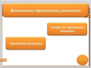 Раздел 1 Раздел 4 Раздел 3 Возможные перспективы развития Продление договора Отказ от продления договора 