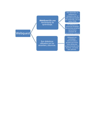 Webquest
WebQuest Es una
herramienta de
aprendizaje.
Para desarollar un
webquest es
necesario crear un
sitio web que puede
ser construido con un
editor HTML
Un webquest se
construye alrededor
de una tarea atractiva
que provoca
procesos de
pensmientos superior
Son didácticos
utilizados por los
docentes y alumnos.
Webquest son
actividades
estructuradas y
guiadas que evitan
estos obstaculos
proporcionando a los
alumnos una tarea
bien definida.
 