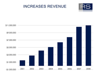Increases revenue