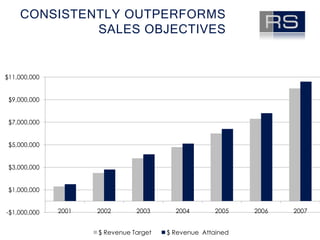 Consistently Outperforms Sales objectives
