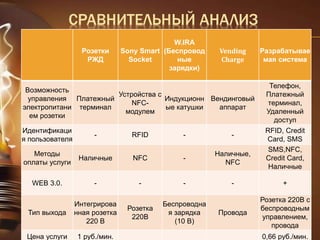 СРАВНИТЕЛЬНЫЙ АНАЛИЗ 
Розетки 
РЖД 
Sony Smart 
Socket 
W.IRA 
(Беспровод 
ные 
зарядки) 
Vending 
Charge 
Разрабатывае 
мая система 
Возможность 
управления 
электропитани 
ем розетки 
Платежный 
терминал 
Устройства с 
NFC- 
модулем 
Индукционн 
ые катушки 
Вендинговый 
аппарат 
Телефон, 
Платежный 
терминал, 
Удаленный 
доступ 
Идентификаци 
я пользователя 
- RFID - - 
RFID, Credit 
Card, SMS 
Методы 
оплаты услуги 
Наличные NFC - 
Наличные, 
NFC 
SMS,NFC, 
Credit Card, 
Наличные 
WEB 3.0. - - - - + 
Тип выхода 
Интегрирова 
нная розетка 
220 В 
Розетка 
220В 
Беспроводна 
я зарядка 
(10 В) 
Провода 
Розетка 220В с 
беспроводным 
управлением, 
провода 
Цена услуги 1 руб./мин. 
- - 
0,66 руб./мин. 
 