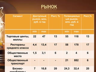 РЫНОК 
Сегмент Доступный 
рынок, млн. 
руб. в год 
Рост, % Потенциальн 
ый рынок, 
млн. руб. в 
год 
Рост,% 
min max min max 
Торговые центы, 
моллы 
22 47 13 55 118 13 
Рестораны 
среднего класса 
4,4 13,4 17 58 178 17 
Общественные 
места 
1,5 3,1 6 2 4 6 
Общественный 
транспорт 
- - - 21 882 6 
Бизнес- 
инкубаторы 
7 10,8 20 24,3 32,4 20 
 