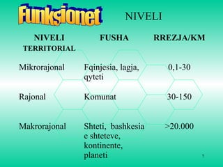 7
NIVELI
TERRITORIAL
FUSHA RREZJA/KM
Mikrorajonal Fqinjesia, lagja,
qyteti
0,1-30
Rajonal Komunat 30-150
Makrorajonal Shteti, bashkesia
e shteteve,
kontinente,
planeti
>20.000
NIVELI
 