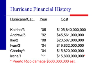 Hurricane Financial History
Hurricane/Cat Year Cost
Katrina/3 ’05 $105,840,000,000
Andrew/5 ’92 $45,561,000,000
Ike/2 ’08 $20,587,000,000
Ivan/3 ’04 $19,832,000,000
Charley/4 ’04 $15,820,000,000
Irene/1 ’11 $15,800,000,000*
* Puerto Rico damage $500,000,000 est.
 