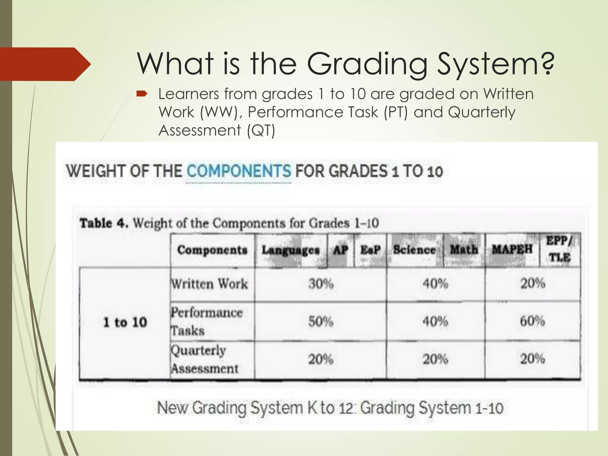 What is the Grading System?
 Learners from grades 1 to 10 are graded on Written
Work (WW), Performance Task (PT) and Quarterly
Assessment (QT)
 