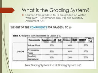 What is the Grading System?
 Learners from grades 1 to 10 are graded on Written
Work (WW), Performance Task (PT) and Quarterly
Assessment (QT)
 