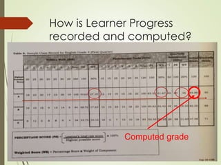 How is Learner Progress
recorded and computed?
Computed grade
 