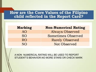 A NON NUMERICAL RATING WILL BE USED TO REPORT
STUDENT’S BEHAVIOR.NO MORE STARS OR CHECK MARK
 