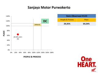 Sanjaya Motor Purwokerto
Item Observasi H123

140%

DC

120%
UPPER STD

PLACE

100%
80%
60%

29.35%, 64.5
4%

40%
20%
0%
0%

20%

40%

60%

80% 100% 120% 140% 160% 180%

PEOPLE & PROCESS

People & Process

Place

29,35%

64,54%

 