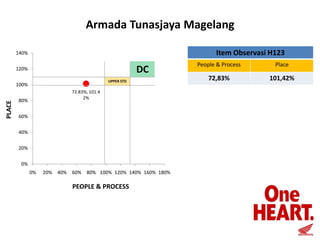 Armada Tunasjaya Magelang
Item Observasi H123

140%

DC

120%
UPPER STD

PLACE

100%
72.83%, 101.4
2%

80%
60%
40%
20%
0%
0%

20%

40%

60%

80% 100% 120% 140% 160% 180%

PEOPLE & PROCESS

People & Process

Place

72,83%

101,42%

 