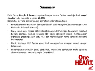 Summary
Pada faktor People & Process capaian hampir semua Dealer masih jauh di bawah
standar yaitu rata-rata sebesar 55,08%.
Dalam hal ini yang perlu menjadi perhatian antara lain adalah,
•

Kompetensi FLP H1 masih perlu perbaikan (rata-rata product knowledge FLP di
H1 masih di bawah standar).

•

Proses dari awal hingga akhir interaksi antara FLP dengan konsumen masih di
bawah standar. Hampir seluruh FLP tidak konsisten dalam mengucapkan
signature greeting Salam Satu HATI dan menyebutkan nama konsumen selama
berinteraksi.

•

Masih terdapat FLP Dealer yang tidak mengenakan seragam sesuai dengan
ketentuan.

•

Penampilan FLP masih perlu perbaikan, khususnya pemakaian make up serta
aksesoris seperti ID card dan pin One HEART.

 