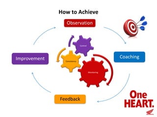 How to Achieve
Observation

Control

Improvement

Coaching
Consistency

Monitoring

Feedback

 
