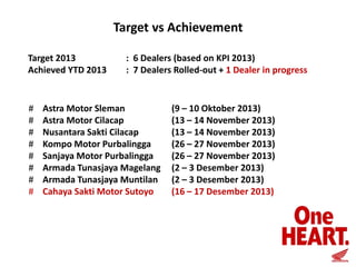 Target vs Achievement
Target 2013
Achieved YTD 2013

#
#
#
#
#
#
#
#

: 6 Dealers (based on KPI 2013)
: 7 Dealers Rolled-out + 1 Dealer in progress

Astra Motor Sleman
Astra Motor Cilacap
Nusantara Sakti Cilacap
Kompo Motor Purbalingga
Sanjaya Motor Purbalingga
Armada Tunasjaya Magelang
Armada Tunasjaya Muntilan
Cahaya Sakti Motor Sutoyo

(9 – 10 Oktober 2013)
(13 – 14 November 2013)
(13 – 14 November 2013)
(26 – 27 November 2013)
(26 – 27 November 2013)
(2 – 3 Desember 2013)
(2 – 3 Desember 2013)
(16 – 17 Desember 2013)

 