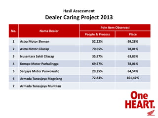 Hasil Assessment

Dealer Caring Project 2013
No.

Nama Dealer

Poin Item Observasi

People & Process

Place

1

Astra Motor Sleman

52,22%

99,28%

2

Astra Motor Cilacap

70,65%

78,01%

3

Nusantara Sakti Cilacap

35,87%

63,83%

4

Kompo Motor Purbalingga

69,57%

78,01%

5

Sanjaya Motor Purwokerto

29,35%

64,54%

6

Armada Tunasjaya Magelang

72,83%

101,42%

7

Armada Tunasjaya Muntilan

 