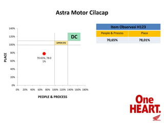 Astra Motor Cilacap
Item Observasi H123

140%

DC

120%
UPPER STD

PLACE

100%
80%
70.65%, 78.0
1%

60%
40%

20%
0%
0%

20%

40%

60%

80% 100% 120% 140% 160% 180%

PEOPLE & PROCESS

People & Process

Place

70,65%

78,01%

 
