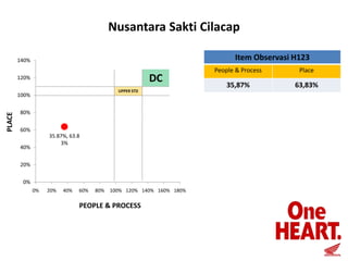 Nusantara Sakti Cilacap
Item Observasi H123

140%

DC

120%
UPPER STD

PLACE

100%
80%
60%
35.87%, 63.8
3%

40%
20%
0%
0%

20%

40%

60%

80%

100% 120% 140% 160% 180%

PEOPLE & PROCESS

People & Process

Place

35,87%

63,83%

 