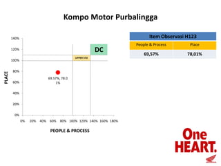 Kompo Motor Purbalingga
Item Observasi H123

140%

DC

120%
UPPER STD

PLACE

100%
80%
69.57%, 78.0
1%

60%
40%

20%
0%
0%

20%

40%

60%

80% 100% 120% 140% 160% 180%

PEOPLE & PROCESS

People & Process

Place

69,57%

78,01%

 