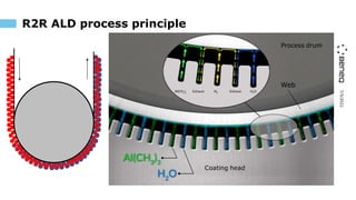 Roll-to-Roll ALD Coatings for Battery Cell Interfaces at Production ...