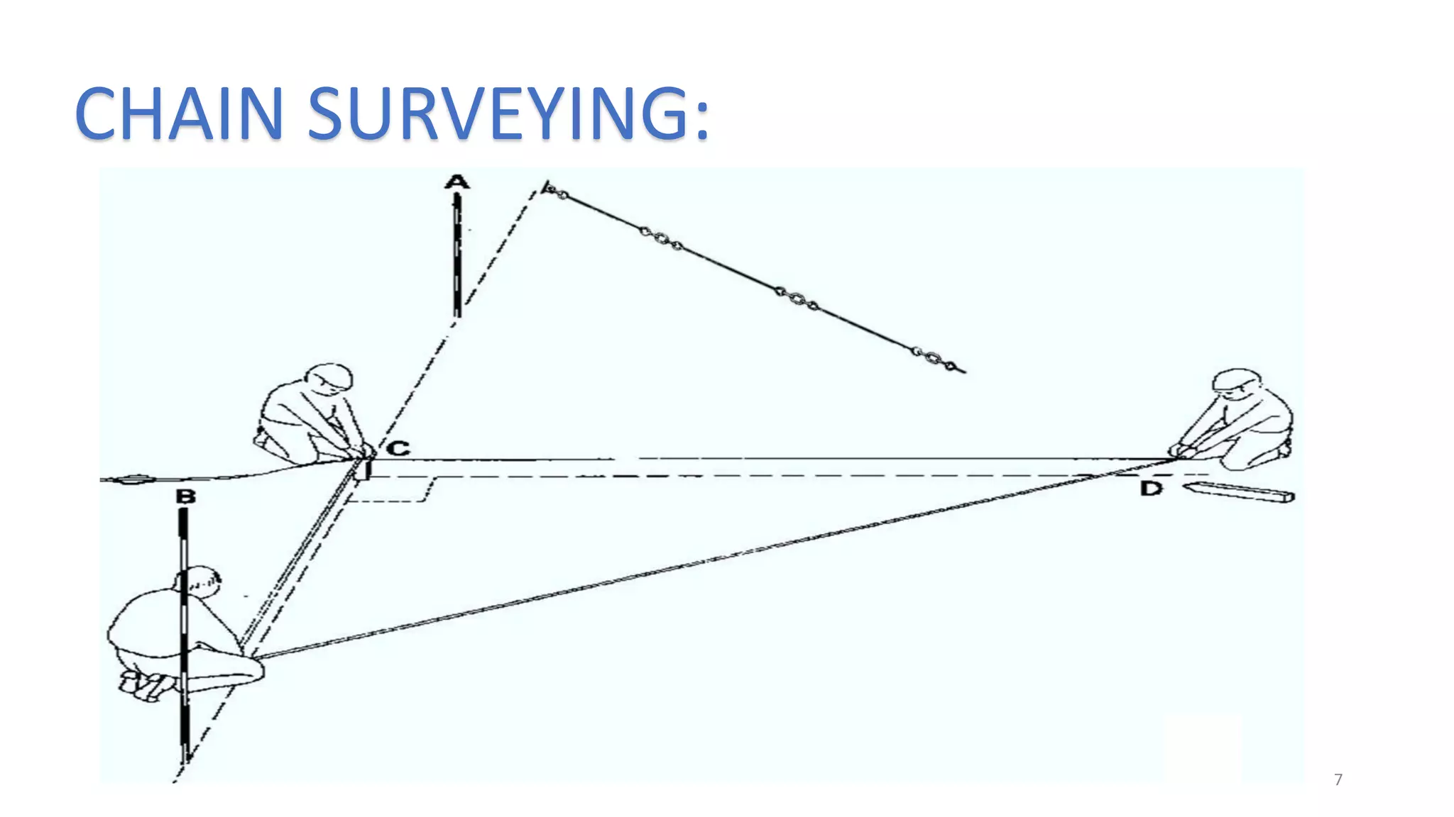 CHAIN SURVEYING:
7
 