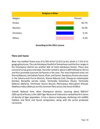 Page | 20
Religion in Bihar
Religion Percent
Hindus   82.7%
Muslims   16.9%
Christians   0.1%
Others   0.3%
According to the 2011 census
Flora and fauna
Bihar has notified forest area of 6,764.14 km2
(2,612 sq mi), which is 7.2% of its
geographicalarea. The sub Himalayan foothill of Someshwar and theDun ranges in
the Champaran district are another belt of moist deciduous forests. These also
consistof scrub,grassandreeds. Herethe rainfallis above1,600millimetres (63 in)
and thus promotes luxuriant Sal forests in the area. The most important trees are
Shorea Robusta, Sal Cedrela Toona, Khair, and Semal. Deciduous forests also occur
in the Saharsa and Purnia districts. Shorea Robusta (sal), Diospyros melanoxylon
(kendu), Boswellia serrata (salai), Terminalia tomentose (Asan), Terminalia
bellerica (Bahera), Terminalia Arjuna (Arjun), Pterocarpus Marsupium (Paisar),
Madhuca indica (Mahua) are the common flora across the forest of Bihar.
Valmiki National Park, West Champaran district, covering about 800 km2
(309 sq mi) of forest,is the 18thTiger Reserveof Indiaand is rankedfourthin terms
of density of tiger population. It has a diverse landscape, sheltering rich wildlife
habitats and floral and faunal composition, along with the prime protected
carnivores.
 