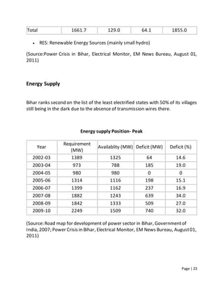 Page | 23
Total 1661.7 129.0 64.1 1855.0
 RES: Renewable Energy Sources (mainly small hydro)
(Source:Power Crisis in Bihar, Electrical Monitor, EM News Bureau, August 01,
2011)
Energy Supply
Bihar ranks second on the list of the least electrified states with 50% of its villages
still being in the dark due to the absence of transmission wires there.
Energy supply Position- Peak
Year
Requirement
(MW)
Availablity (MW) Deficit (MW) Deficit (%)
2002-03 1389 1325 64 14.6
2003-04 973 788 185 19.0
2004-05 980 980 0 0
2005-06 1314 1116 198 15.1
2006-07 1399 1162 237 16.9
2007-08 1882 1243 639 34.0
2008-09 1842 1333 509 27.0
2009-10 2249 1509 740 32.0
(Source: Road map for development of power sector in Bihar, Governmentof
India, 2007; Power Crisis in Bihar, Electrical Monitor, EM News Bureau, August01,
2011)
 