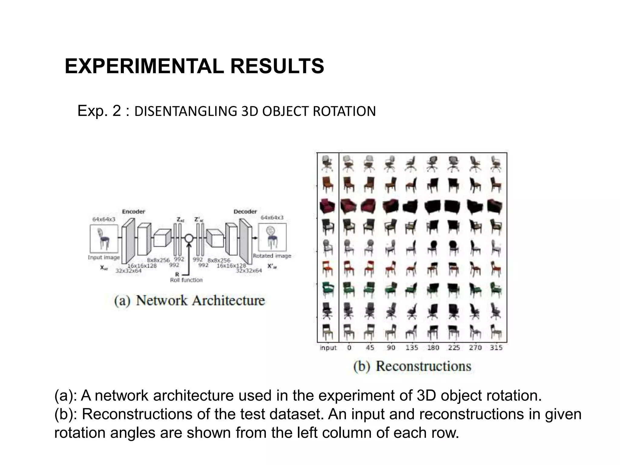 EXPERIMENTAL RESULTS
Exp. 2 : DISENTANGLING 3D OBJECT ROTATION
(a): A network architecture used in the experiment of 3D object rotation.
(b): Reconstructions of the test dataset. An input and reconstructions in given
rotation angles are shown from the left column of each row.
 
