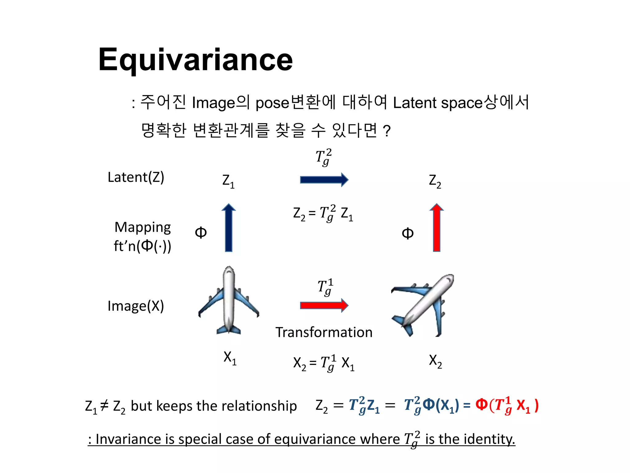 Equivariance
Φ
Image(X)
Latent(Z) Z1 Z2
𝑇𝑔
2
𝑇𝑔
1
Φ
Transformation
X1 X2
Z2 = 𝑻 𝒈
𝟐
Z1 = 𝑻 𝒈
𝟐
Φ(X1) = Φ(𝑻 𝒈
𝟏
X1 )
: Invariance is special case of equivariance where 𝑇𝑔
2 is the identity.
X2 = 𝑇𝑔
1
X1
Z2 = 𝑇𝑔
2
Z1
: 주어진 Image의 pose변환에 대하여 Latent space상에서
명확한 변환관계를 찾을 수 있다면 ?
Z1 ≠ Z2 but keeps the relationship
Mapping
ft’n(Φ(·))
 